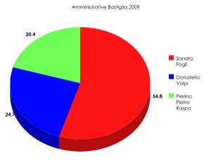 amministrative_bastiglia_2009