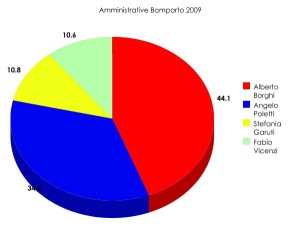 amministrative_bomporto_2009