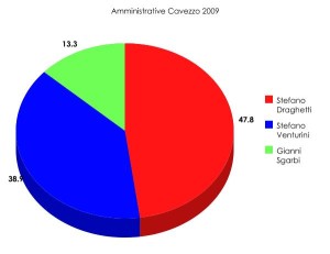 amministrative_cavezzo_2009