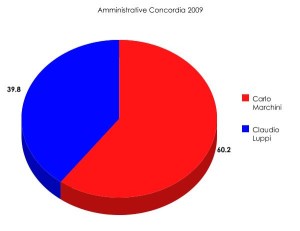 amministrative_concordia_2009