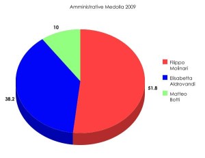 amministrative_medolla_2009