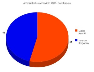 amministrative_mirandola_2009_ballottaggio