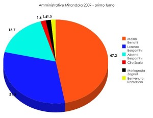 amministrative_mirandola_2009_primo_turno