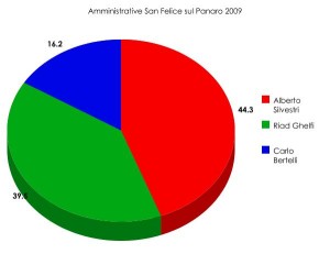 amministrative_san_felice_2009