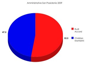 amministrative_san_possidonio_2009
