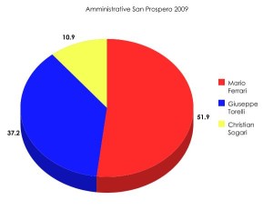 amministrative_san_prospero_2009