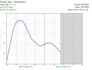 secchia_4_maggio_2014